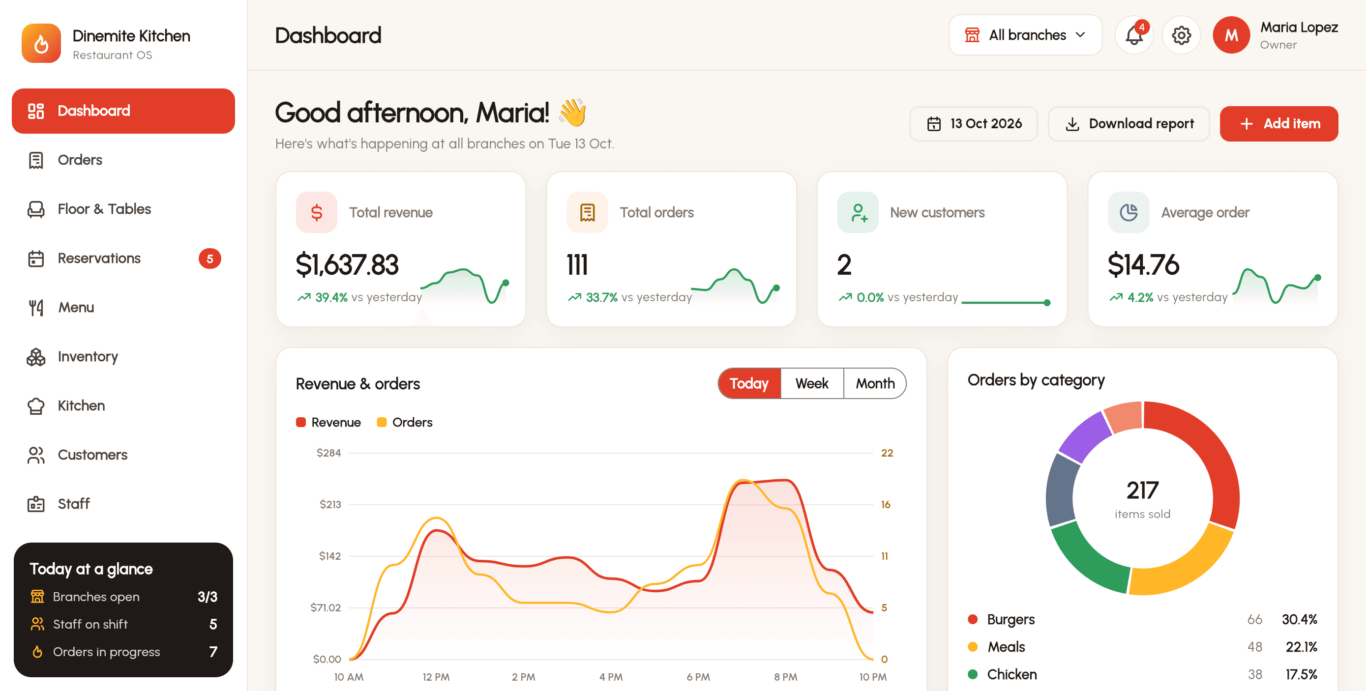 Dinemite admin dashboard for Dinemite Kitchen showing a day's revenue, orders, new customers and average order with trends against the day before, an hourly revenue and orders chart with lunch and dinner peaks, and an orders-by-category donut.